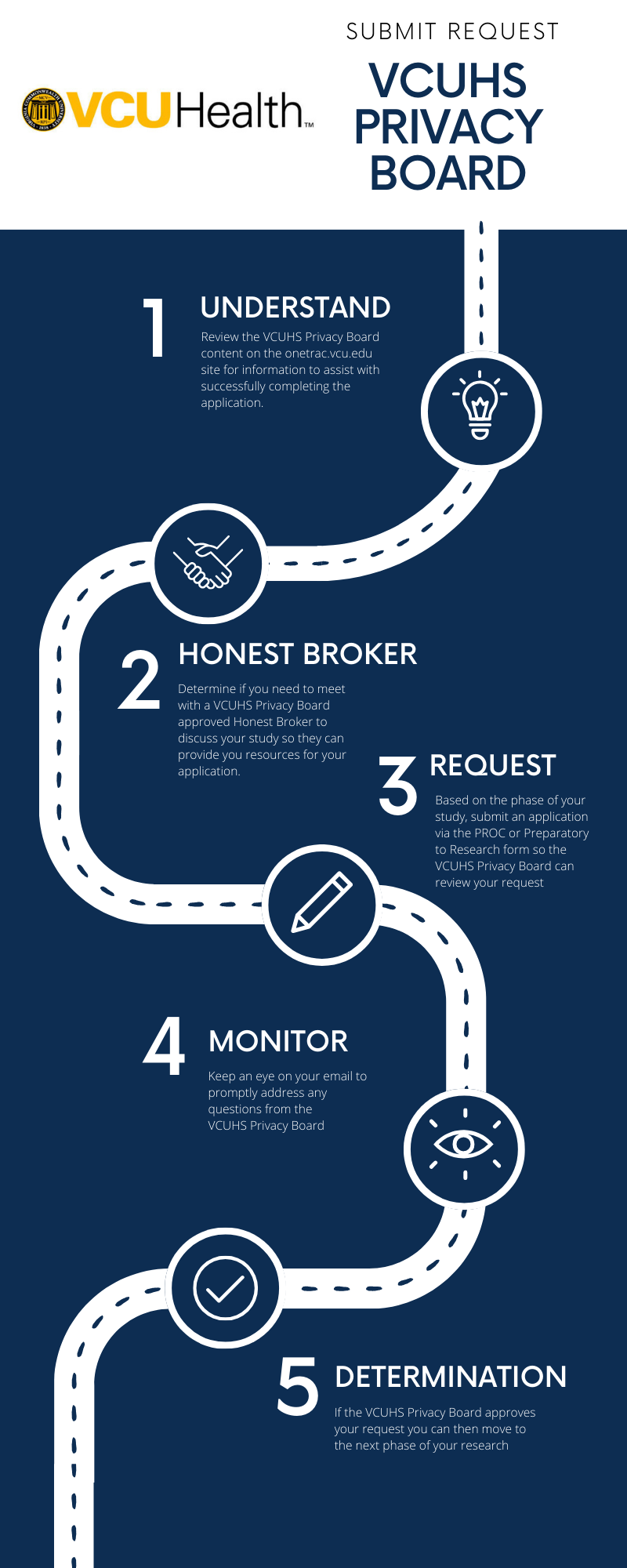 Diagram of VCUHS Privacy Board Workflow starting with Understanding of Privacy Board content on this site, followed by need for an Honest Broker, then the Request based on your study, followed by  Monitoring for Determindation of Privacy Board apparoval