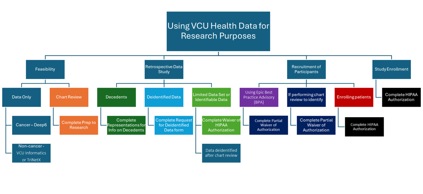 Data for Research Purposes diagram with Feasibity, Retrospective Data Study, Recruitment of Participants, and StudyEnrollment sections which are detailed on link to a PDF just prior to this image