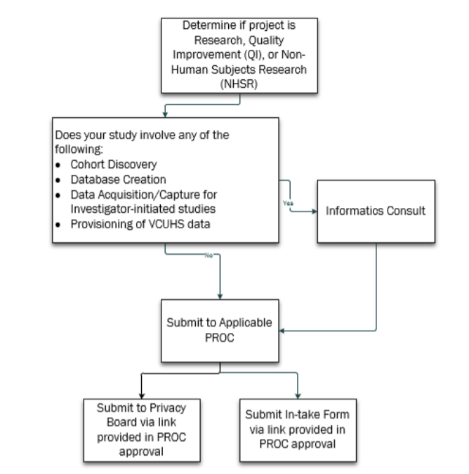 PNG file to determine if project is research, QI, or NHSR and next text section describes this process in detail